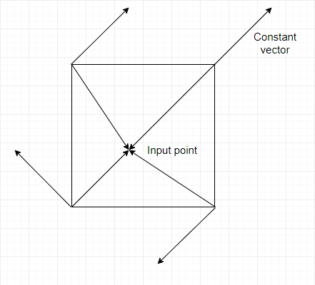 Perlin noise grid vectors